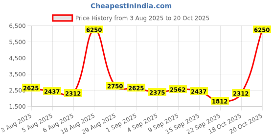 myntra.com Daniel Klein Men Navy Analogue Watch DK11378-6 daniel klein Price History Graph from 3 Aug 2025 to 20 Oct 2025