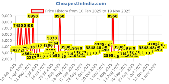 myntra.com Daniel Klein Men Navy Analogue Watch DK11378-7 daniel klein Price History Graph from 10 Feb 2025 to 19 Nov 2025