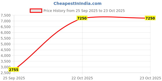 myntra.com Daniel Klein Men Navy Blue Analogue Watch DK11343 daniel klein Price History Graph from 25 Sep 2025 to 22 Oct 2025