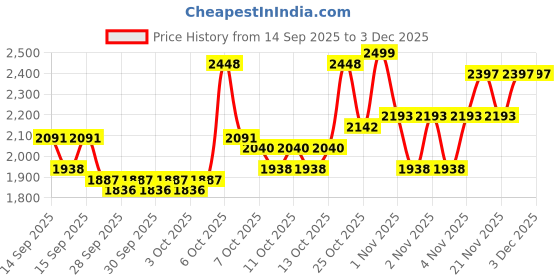 myntra.com Daniel Klein Men Navy Blue Analogue Watch DK11417-4 daniel klein Price History Graph from 14 Sep 2025 to 3 Dec 2025