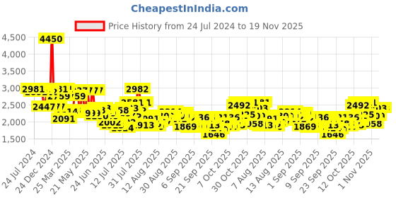 myntra.com Daniel Klein Men Navy Blue Analogue Watch DK12111-3 daniel klein Price History Graph from 24 Jul 2024 to 19 Nov 2025