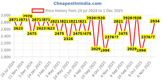myntra.com Daniel Klein Men Navy Blue Analogue Watch DK12131-3 daniel klein Price History Graph from 24 Jul 2024 to 1 Dec 2025