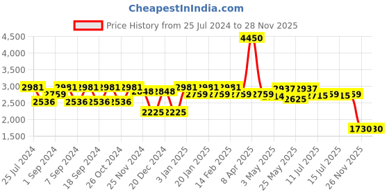 myntra.com Daniel Klein Men Navy Blue Leather Analogue Watch DK.1.12506-2 daniel klein Price History Graph from 25 Jul 2024 to 28 Nov 2025