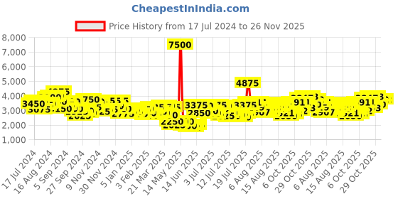 myntra.com Daniel Klein Men Pack Of 2 Leather Watch & Bracelet daniel klein Price History Graph from 17 Jul 2024 to 25 Nov 2025
