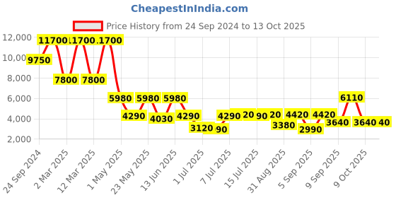 myntra.com Daniel Klein Men Patterned Dial & Leather Straps Analogue Watch DK.1.13528-5 daniel klein Price History Graph from 24 Sep 2024 to 13 Oct 2025