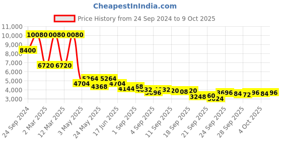 myntra.com Daniel Klein Men Patterned Dial & Leather Straps Analogue Watch DK.1.13641-5 daniel klein Price History Graph from 24 Sep 2024 to 9 Oct 2025