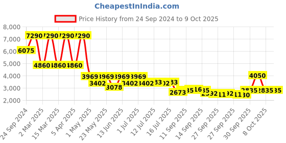 myntra.com Daniel Klein Men Patterned Dial & Leather Textured Straps Analogue Watch DK.1.13652-2 daniel klein Price History Graph from 24 Sep 2024 to 9 Oct 2025