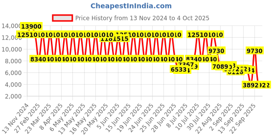 myntra.com Daniel Klein Men Patterned Dial & Straps Analogue Watch DK.1.13859-2 daniel klein Price History Graph from 13 Nov 2024 to 4 Oct 2025