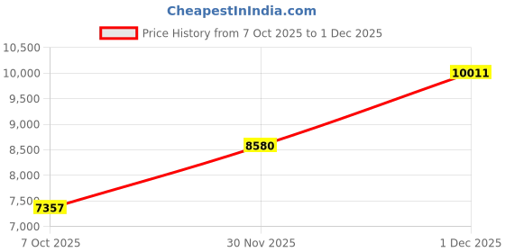 myntra.com Daniel Klein Men Patterned Dial & Textured Straps Analogue Automatic Watch DK.1.14072-4_N daniel klein Price History Graph from 7 Oct 2025 to 1 Dec 2025
