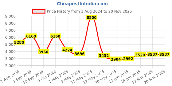 myntra.com Daniel Klein Men Premium Analogue Watch DK.1.13673-1 daniel klein Price History Graph from 1 Aug 2024 to 17 Nov 2025