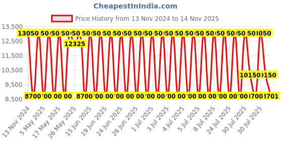 myntra.com Daniel Klein Men Printed Dial & Bracelet Style Straps Analogue Watch DK.1.13852-4 daniel klein Price History Graph from 13 Nov 2024 to 14 Nov 2025