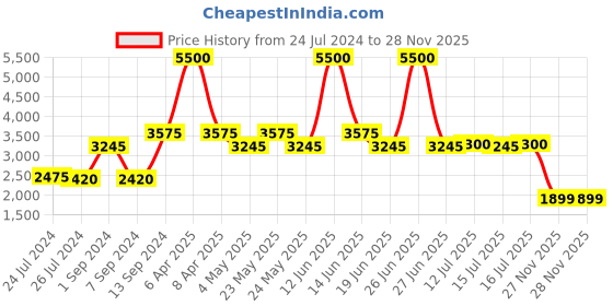 myntra.com Daniel Klein Men Printed Dial & Bracelet Style Straps Analogue Watch DK12125-6 daniel klein Price History Graph from 24 Jul 2024 to 28 Nov 2025