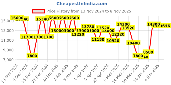 myntra.com Daniel Klein Men Printed Dial & Leather Textured Straps Analogue Watch DK.1.13856-4 daniel klein Price History Graph from 13 Nov 2024 to 8 Nov 2025
