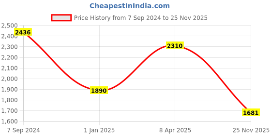 myntra.com Daniel Klein Men Printed Dial & Straps Analogue Watch DK 1 12278-4 daniel klein Price History Graph from 7 Sep 2024 to 25 Nov 2025