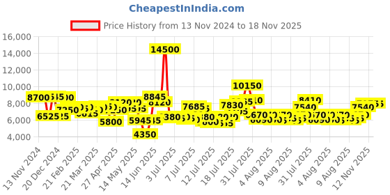 myntra.com Daniel Klein Men Printed Dial & Straps Analogue Watch DK.1.13860-1 daniel klein Price History Graph from 13 Nov 2024 to 18 Nov 2025