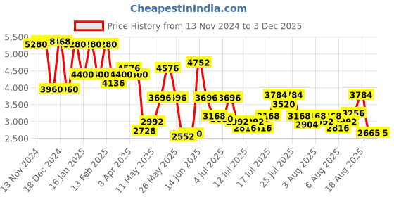 myntra.com Daniel Klein Men Printed Dial & Textured Straps Analogue Watch DK.1.13796-4 daniel klein Price History Graph from 13 Nov 2024 to 1 Dec 2025
