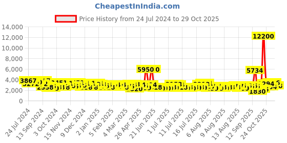 myntra.com Daniel Klein Men Purple Analogue Watch DK12138-5 daniel klein Price History Graph from 24 Jul 2024 to 29 Oct 2025