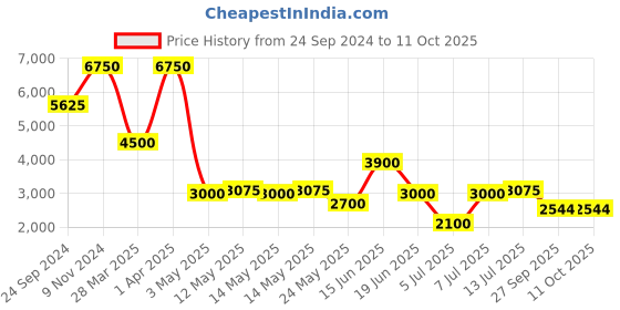 myntra.com Daniel Klein Men Round Analogue Watch DK 1 13379-6 daniel klein Price History Graph from 24 Sep 2024 to 4 Oct 2025