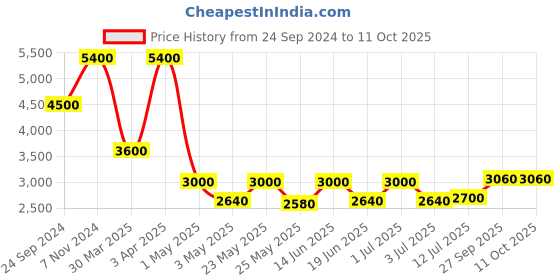 myntra.com Daniel Klein Men Round Analogue Watch DK.1.12569-6 daniel klein Price History Graph from 24 Sep 2024 to 10 Oct 2025