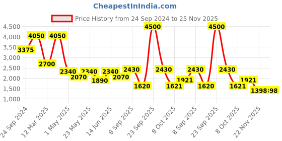 myntra.com Daniel Klein Men Round Analogue Watch DK.1.12767-1 daniel klein Price History Graph from 24 Sep 2024 to 25 Nov 2025
