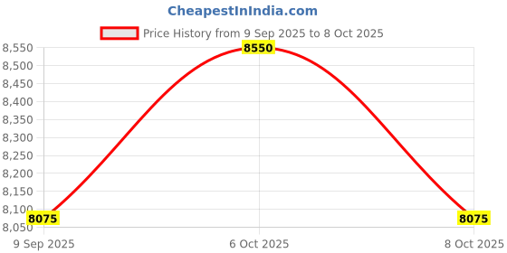 myntra.com Daniel Klein Men Round Dial Analogue Automatic Watch DK.6.14033-2_N daniel klein Price History Graph from 9 Sep 2025 to 8 Oct 2025