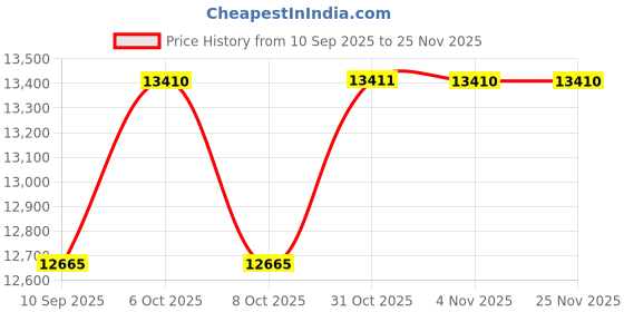 myntra.com Daniel Klein Men Round Dial & Leather Straps Analogue Automatic Watch DK.1.14056-4_N daniel klein Price History Graph from 10 Sep 2025 to 25 Nov 2025