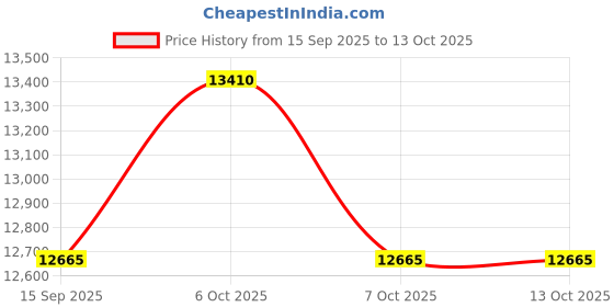 myntra.com Daniel Klein Men Round Dial & Straps Analogue Watch DK.1.14092-5_N daniel klein Price History Graph from 15 Sep 2025 to 13 Oct 2025