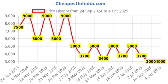 myntra.com Daniel Klein Men Round Shape Analogue Watch DK.1.13553-4 daniel klein Price History Graph from 24 Sep 2024 to 4 Oct 2025