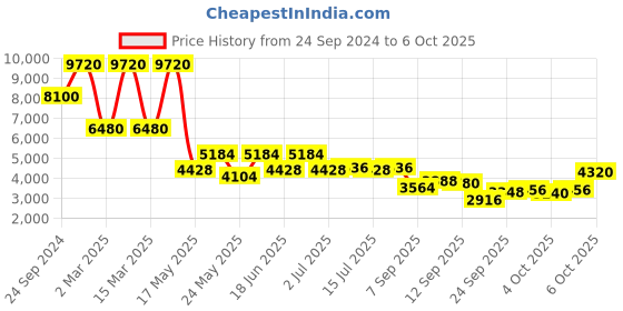 myntra.com Daniel Klein Men Round Shape Patterned Dial & Leather Straps Analogue Watch DK.1.13635-4 daniel klein Price History Graph from 24 Sep 2024 to 4 Oct 2025