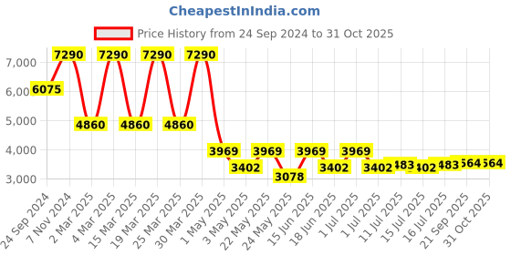 myntra.com Daniel Klein Men Round Shaped Dial & Leather Textured Straps Analogue Watch DK.1.13652-3 daniel klein Price History Graph from 24 Sep 2024 to 31 Oct 2025