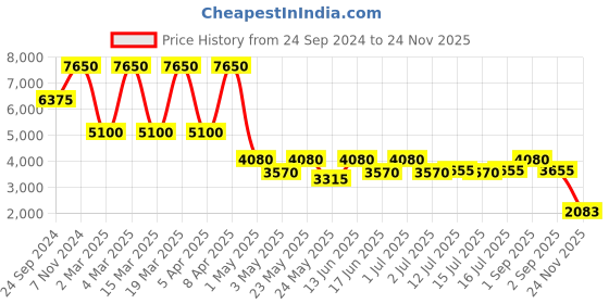 myntra.com Daniel Klein Men Round Shaped Leather Straps Analogue Watch DK.1.13653-3 daniel klein Price History Graph from 24 Sep 2024 to 24 Nov 2025