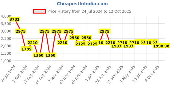 myntra.com Daniel Klein Men Silver-Toned Analogue Watch DK11647-1 daniel klein Price History Graph from 24 Jul 2024 to 11 Oct 2025