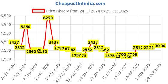 myntra.com Daniel Klein Men Silver-Toned Analogue Watch DK12166-6 daniel klein Price History Graph from 24 Jul 2024 to 28 Oct 2025
