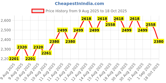 myntra.com Daniel Klein Men Silver-Toned Analogue Watch DK12174-3 daniel klein Price History Graph from 9 Aug 2025 to 18 Oct 2025