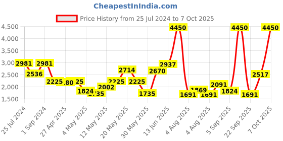myntra.com Daniel Klein Men Silver-Toned & Brown Analogue Watch daniel klein Price History Graph from 25 Jul 2024 to 4 Oct 2025