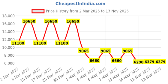 myntra.com Daniel Klein Men Skeleton Dial & Leather Bracelet Style Straps Analogue Watch DK 1 13440-2 daniel klein Price History Graph from 2 Mar 2025 to 13 Nov 2025