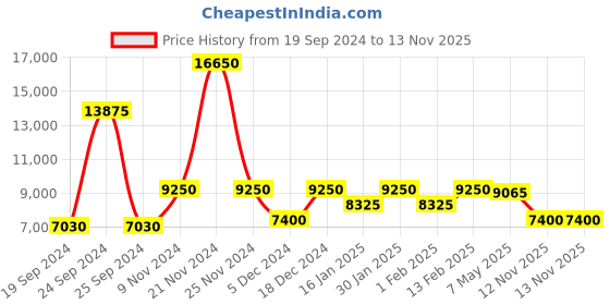 myntra.com Daniel Klein Men Skeleton Dial & Leather Straps Analogue Watch DK 1 13440-1 daniel klein Price History Graph from 19 Sep 2024 to 13 Nov 2025