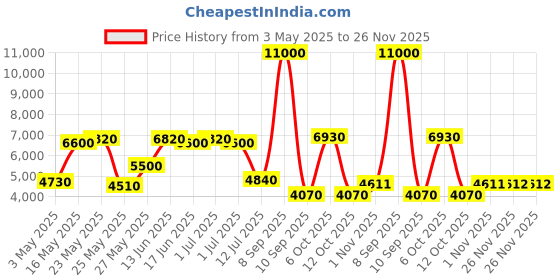 myntra.com Daniel Klein Men Skeleton Dial & Stainless Steel Bracelet Style Straps Analogue Watch DK.1.13884-2 daniel klein Price History Graph from 3 May 2025 to 26 Nov 2025