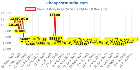 myntra.com Daniel Klein Men Skeleton Dial & Straps Analogue Watch DK.1.13615-2 daniel klein Price History Graph from 24 Sep 2024 to 19 Nov 2025