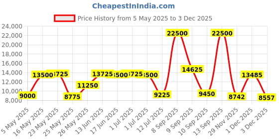 myntra.com Daniel Klein Men Skeleton Dial & Straps Analogue Watch DK.1.13888-1 daniel klein Price History Graph from 5 May 2025 to 1 Dec 2025