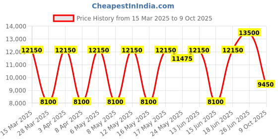 myntra.com Daniel Klein Men Skeleton Dial & Straps Analogue Watch DK.1.13889-2 daniel klein Price History Graph from 15 Mar 2025 to 9 Oct 2025