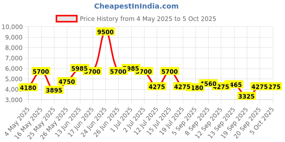 myntra.com Daniel Klein Men Skeleton Dial & Straps Analogue Watch DK.1.13911-2 daniel klein Price History Graph from 4 May 2025 to 4 Oct 2025