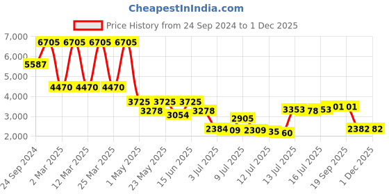 myntra.com Daniel Klein Men Stainless Steel Straps Analogue Display Watch DK 1 12840-5 daniel klein Price History Graph from 24 Sep 2024 to 30 Nov 2025