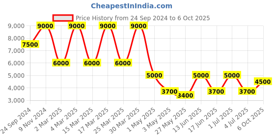 myntra.com Daniel Klein Men Straps Analogue Date Aperture Watch DK.1.13553-3 daniel klein Price History Graph from 24 Sep 2024 to 6 Oct 2025