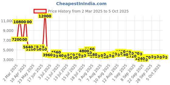 myntra.com Daniel Klein Men Straps Analogue Watch DK.1.13541-3 daniel klein Price History Graph from 2 Mar 2025 to 3 Oct 2025