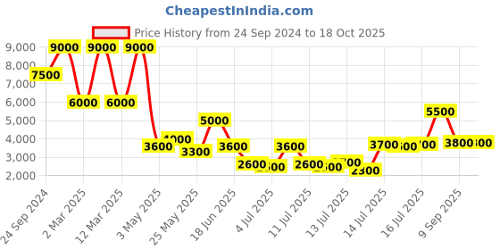myntra.com Daniel Klein Men Straps Analogue Watch DK.1.13553-5 daniel klein Price History Graph from 24 Sep 2024 to 18 Oct 2025