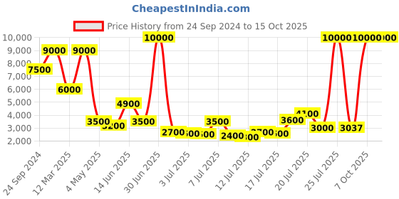 myntra.com Daniel Klein Men Straps Reset Time Analogue Watch DK.1.13553-1 daniel klein Price History Graph from 24 Sep 2024 to 14 Oct 2025