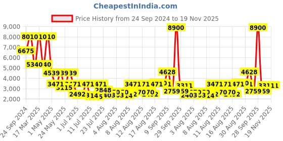 myntra.com Daniel Klein Men Textured Bracelet Style Straps Analogue Watch DK 1 12586-1 daniel klein Price History Graph from 24 Sep 2024 to 19 Nov 2025