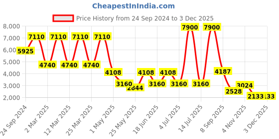 myntra.com Daniel Klein Men Textured Leather Straps Analogue Watch DK 1 13404-3 daniel klein Price History Graph from 24 Sep 2024 to 2 Dec 2025