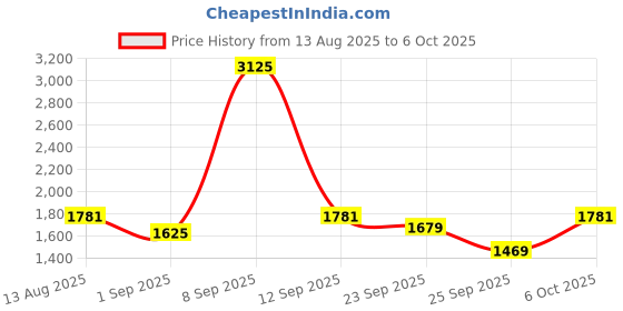 myntra.com Daniel Klein Men Textured Leather Two Fold Wallet daniel klein Price History Graph from 13 Aug 2025 to 6 Oct 2025